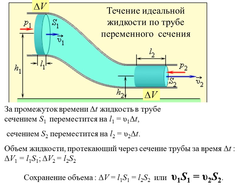 23 За промежуток времени Δt жидкость в трубе сечением S1 переместится на l1 23 За промежуток времени Δt жидкость в трубе сечением S1 переместится на l1